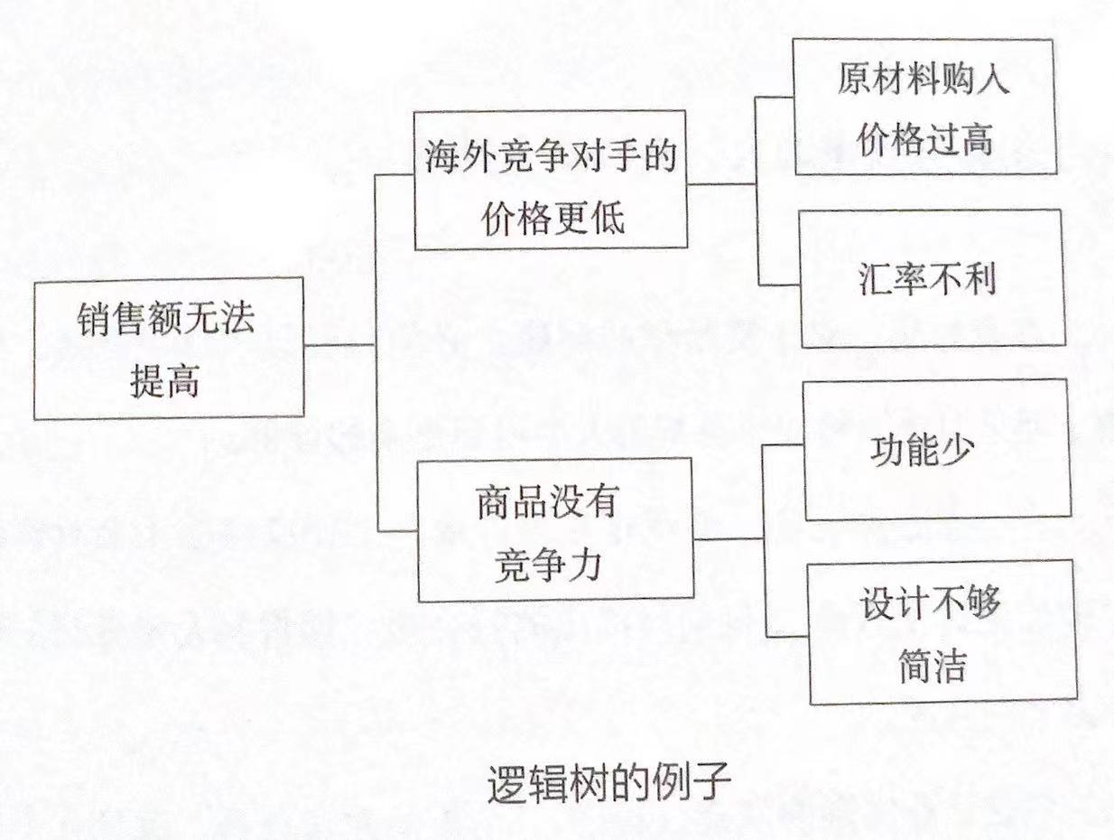 逻辑树